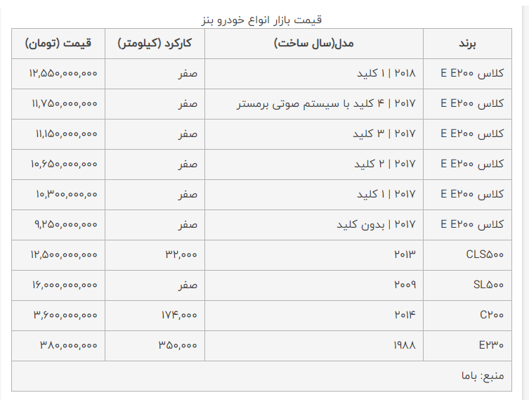ریزش عجیب قیمت این خودرو در بازار ریزش عجیب قیمت این خودرو در بازار