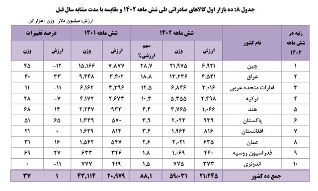 این ۱۰ کشور بیشترین واردات از ایران را دارند + جدول این ۱۰ کشور بیشترین واردات از ایران را دارند + جدول