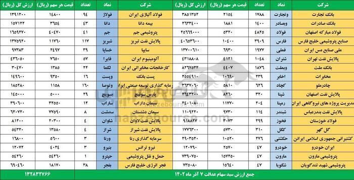 قیمت فروش سهام عدالت چقدر است؟ + جدول قیمت فروش سهام عدالت چقدر است؟ + جدول