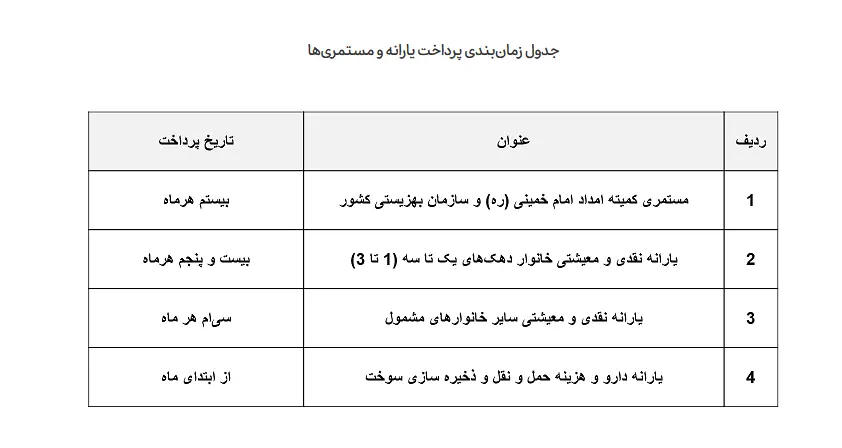 زمانبندی جدید یارانهها اعلام شد + جدول پرداخت یارانه افراد مختلف زمانبندی جدید یارانهها اعلام شد + جدول پرداخت یارانه افراد مختلف