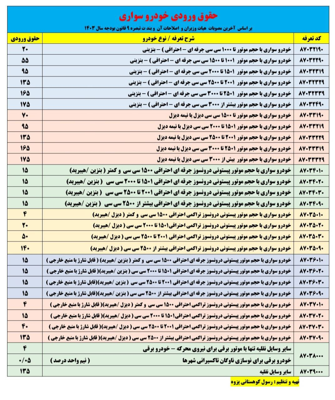 جزییات جدید از تعرفه وارات خودرو در سال 1403