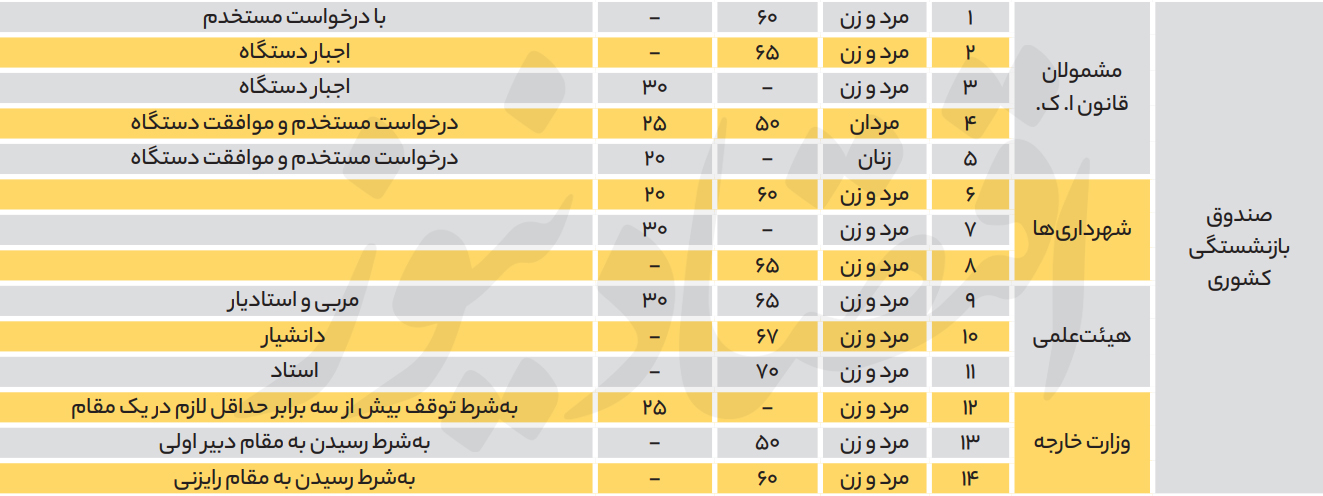 همه چیز درباره بازنشستگی کارمندان دولت / کارمند رسمی چگونه با 20 سال سابقه بازنشسته میشود؟+ جدول همه چیز درباره بازنشستگی کارمندان دولت / کارمند رسمی چگونه با 20 سال سابقه بازنشسته میشود؟+ جدول