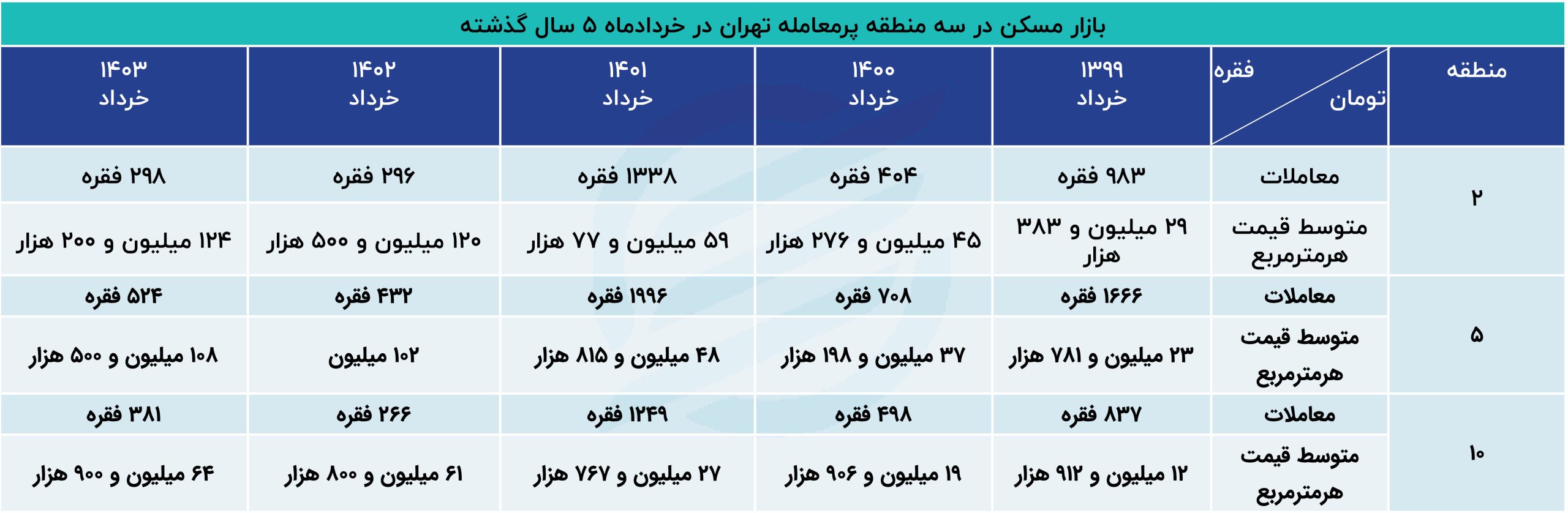 بازار مسکن در 3 منطقه پرمعامله تهران در 5 سال گذشته بازار مسکن در 3 منطقه پرمعامله تهران در 5 سال گذشته