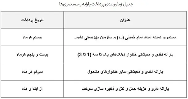 اعلام مبلغ یارانه نقدی مردادماه+جزییات اعلام مبلغ یارانه نقدی مردادماه+جزییات