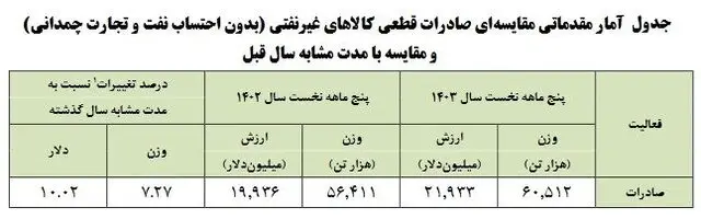 چین؛ بزرگترین مقصد کالاهای صادراتی ایران چین؛ بزرگترین مقصد کالاهای صادراتی ایران