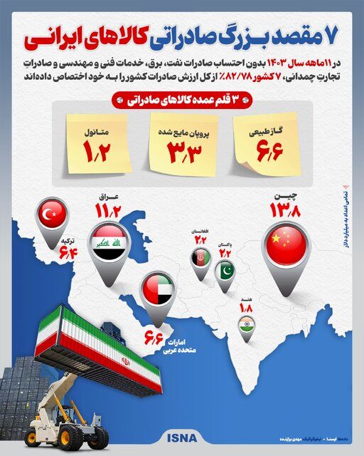 ۷ کشوری که مقصد صادرات کالاهای ایرانی هستند