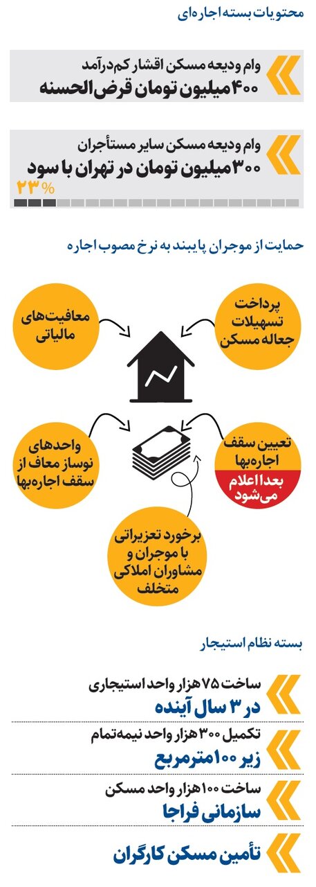 چه کسانی وام ودیعه مسکن می گیرند؟