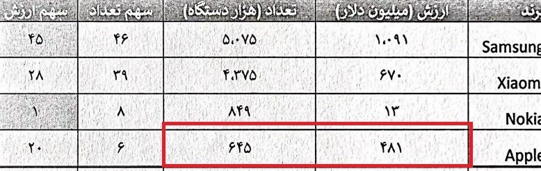 چه‌کسی دستور ممنوعیت واردات آیفون لوکس آمریکایی را دور زد؟