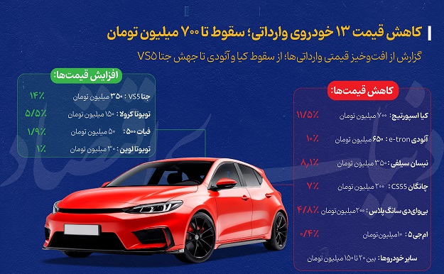 کاهش قیمت ۱۳ خودروی وارداتی؛ سقوط تا ۷۰۰ میلیون تومان