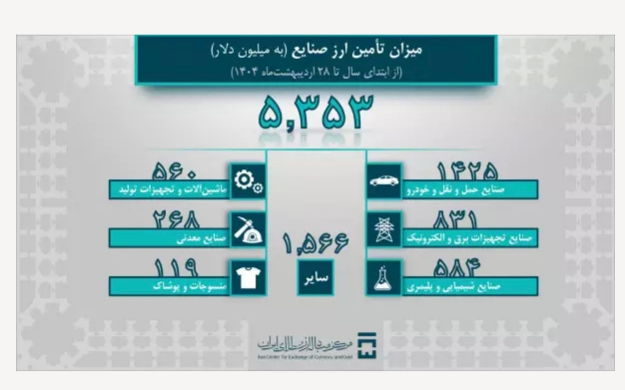 خودرو،صدرنشین جدول دلاری واردات + جدول