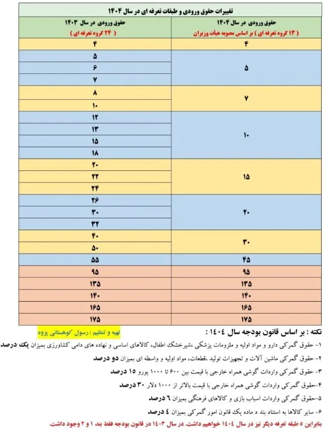 انقلابی در واردات کالا به ایران استارت خورد