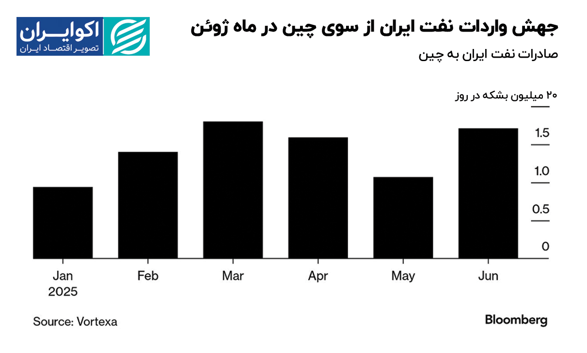 جهش واردات نفت ایران از سوی چین همزمان با تشدید جنگ نفت