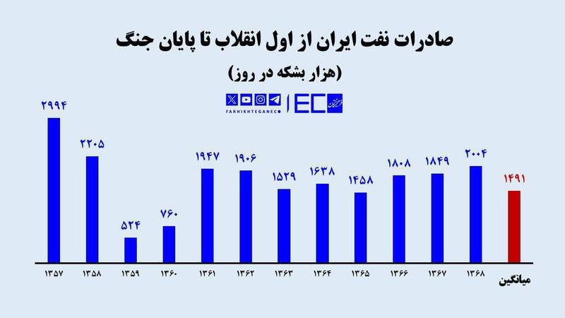 آیا جنگ، صادرات نفت ایران را متوقف میکند؟ نفت