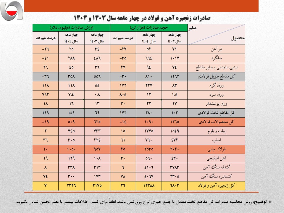 صادرات آهن و فولاد ایران ۱۳ درصد رشد کرد صادرات
