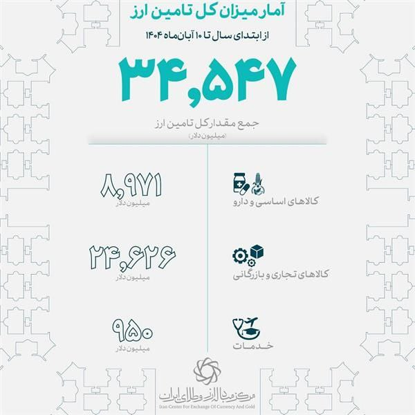 جدیدترین آمار تامین ارز واردات/ سهم کالاهای اساسی و دارو چقدر شد؟