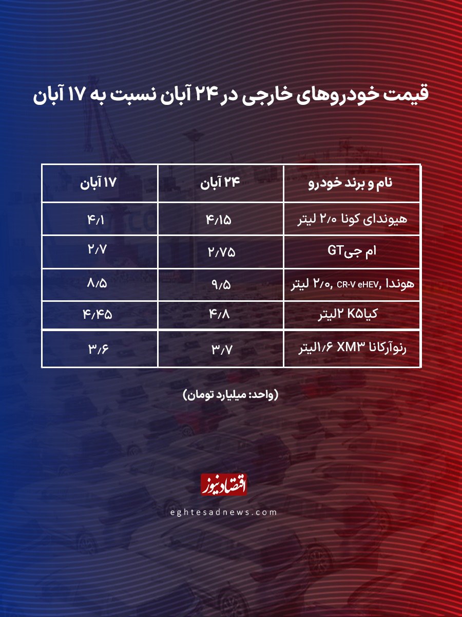 جدول | افزایش نجومی قیمت خودروهای وارداتی در هفته میانی آبان