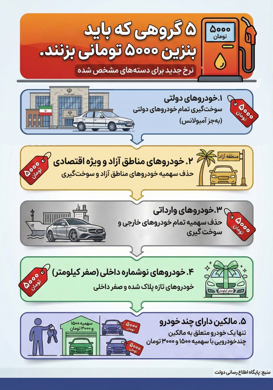 عکس| پنج گروه که باید بنزین ۵ هزار تومانی بزنند عکس| پنج گروه که باید بنزین ۵ هزار تومانی بزنند