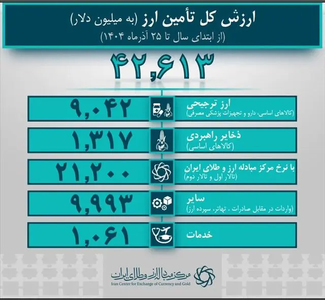 تیر مکانیسم ماشه بر قلب منابع ارزی واردات +نمودار